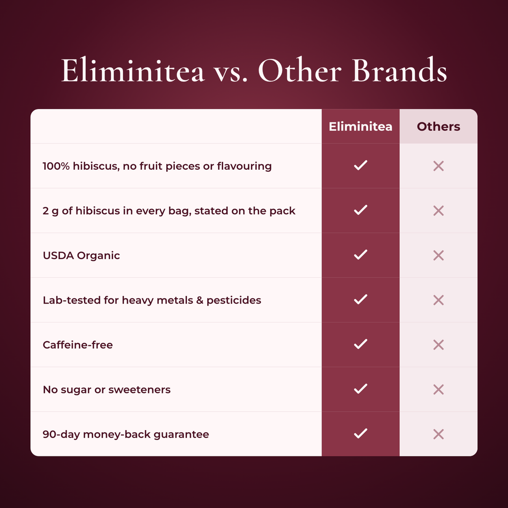 Eliminitea compared with other hibiscus tea brands